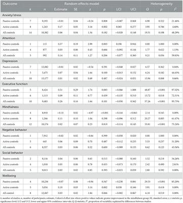 Adolescents do not benefit from universal school-based mindfulness interventions: a reanalysis of Dunning et al. (2022)